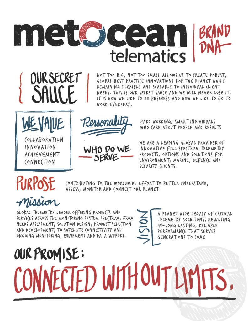 Text describing MetOcean's Brand DNA, comprised of MetOcean's Secret Sauce, Values, Personality, Who We Serve, Purpose, Mission, Vision and Promise